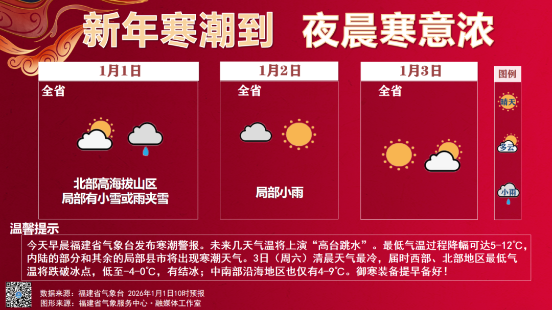 气温“高台跳水”，最低-4℃！福建会迎来2026年的第一场雪吗？