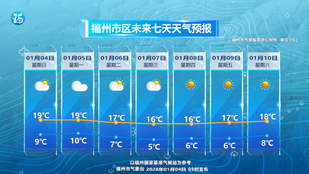 最低5℃！福州气温略升再降 羽绒服脱不下来