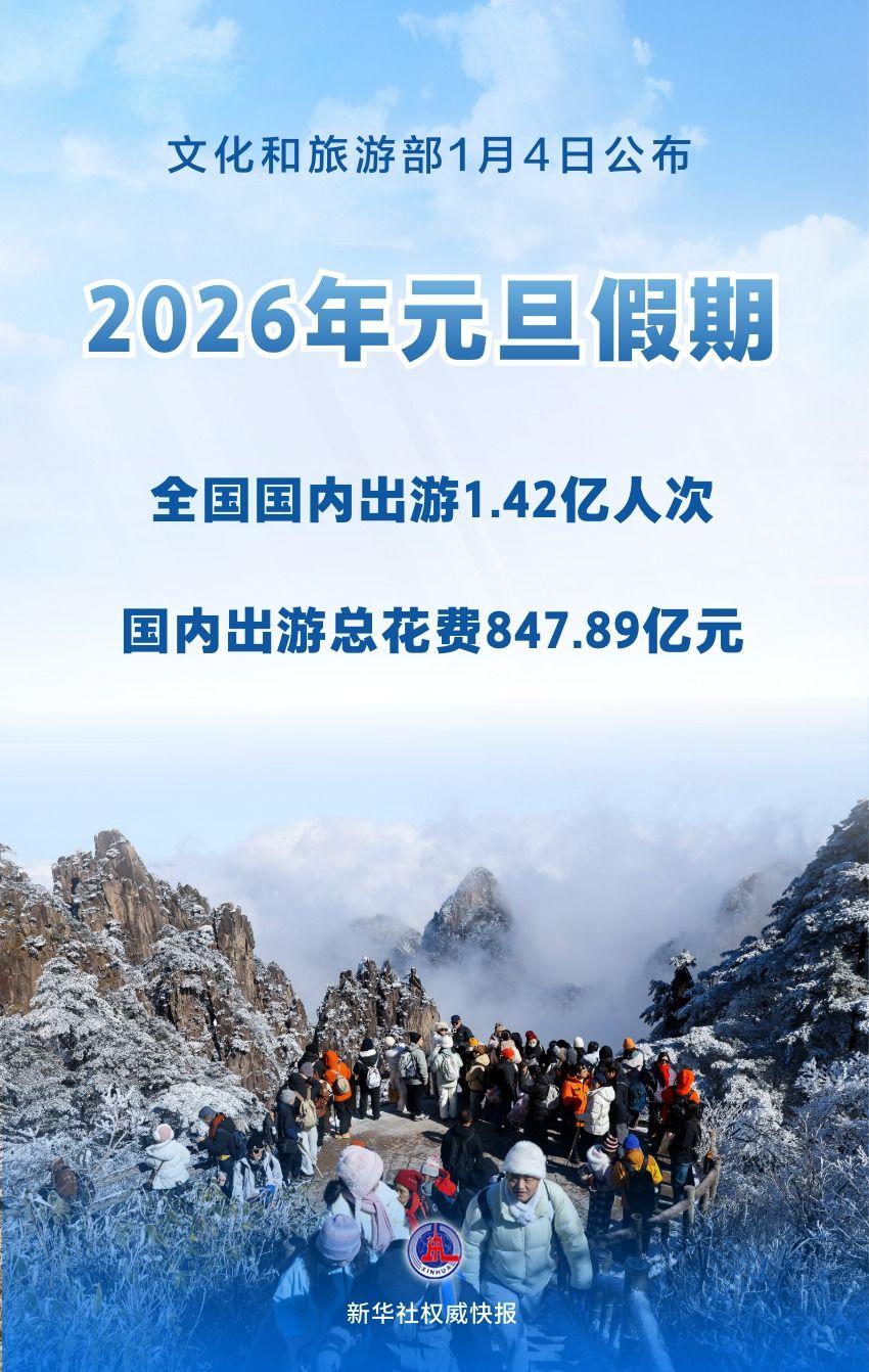 元旦假期国内出游1.42亿人次