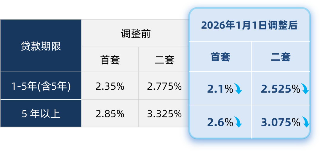 商贷、公积金利率已同步下调！