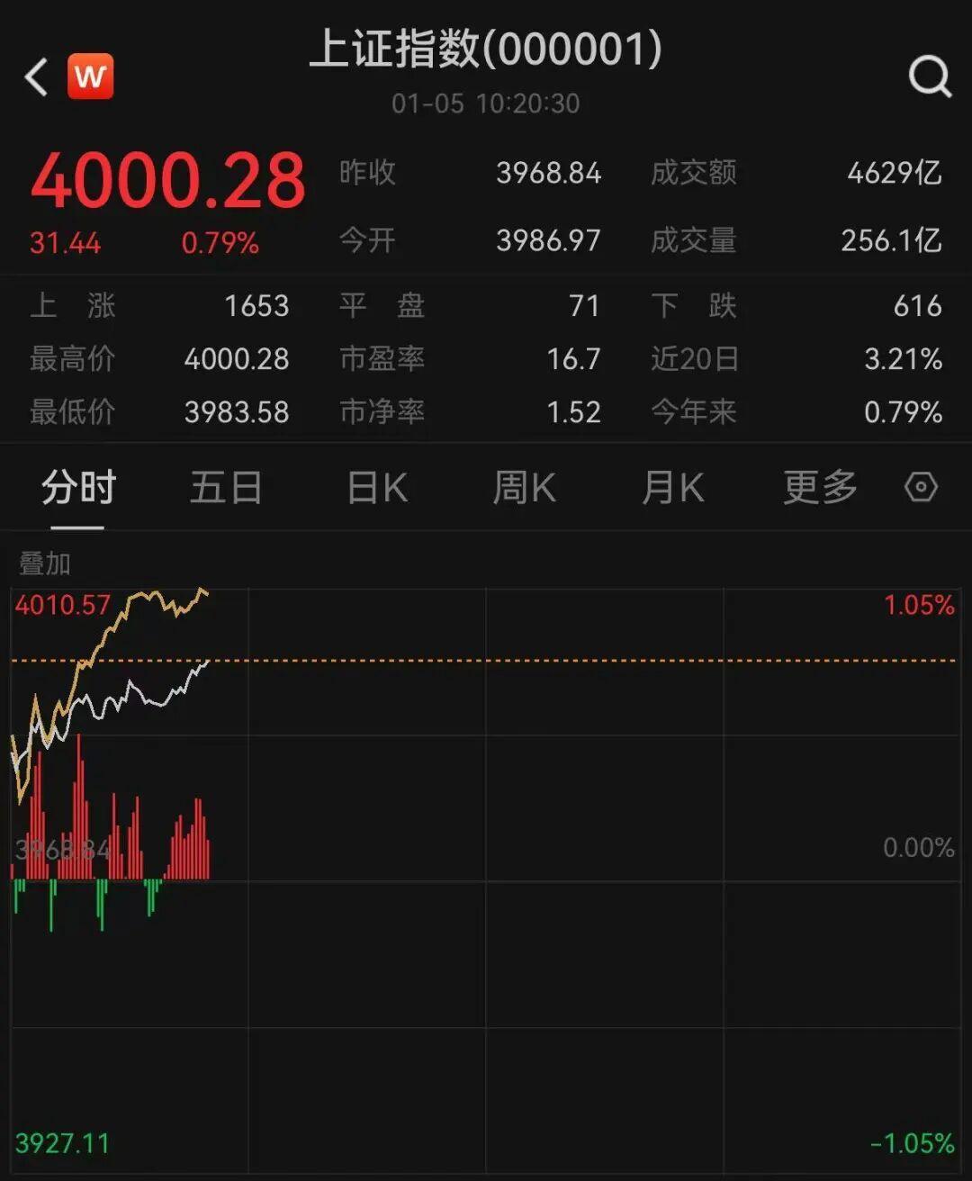 沪指破4000点！2026年A股首个交易日迎“开门红”