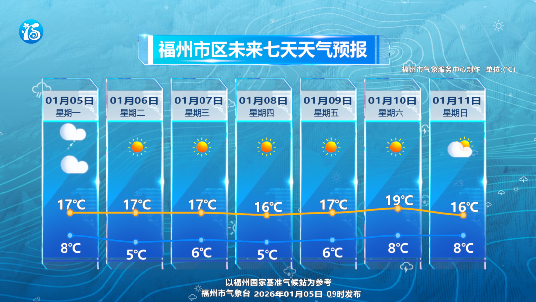 多轮冷空气来袭 福州寒意拉满