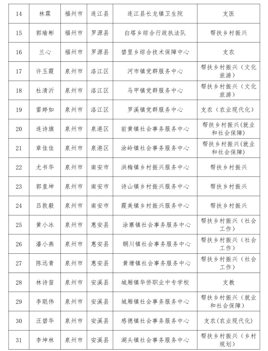 通报表扬！福建777人考核优秀