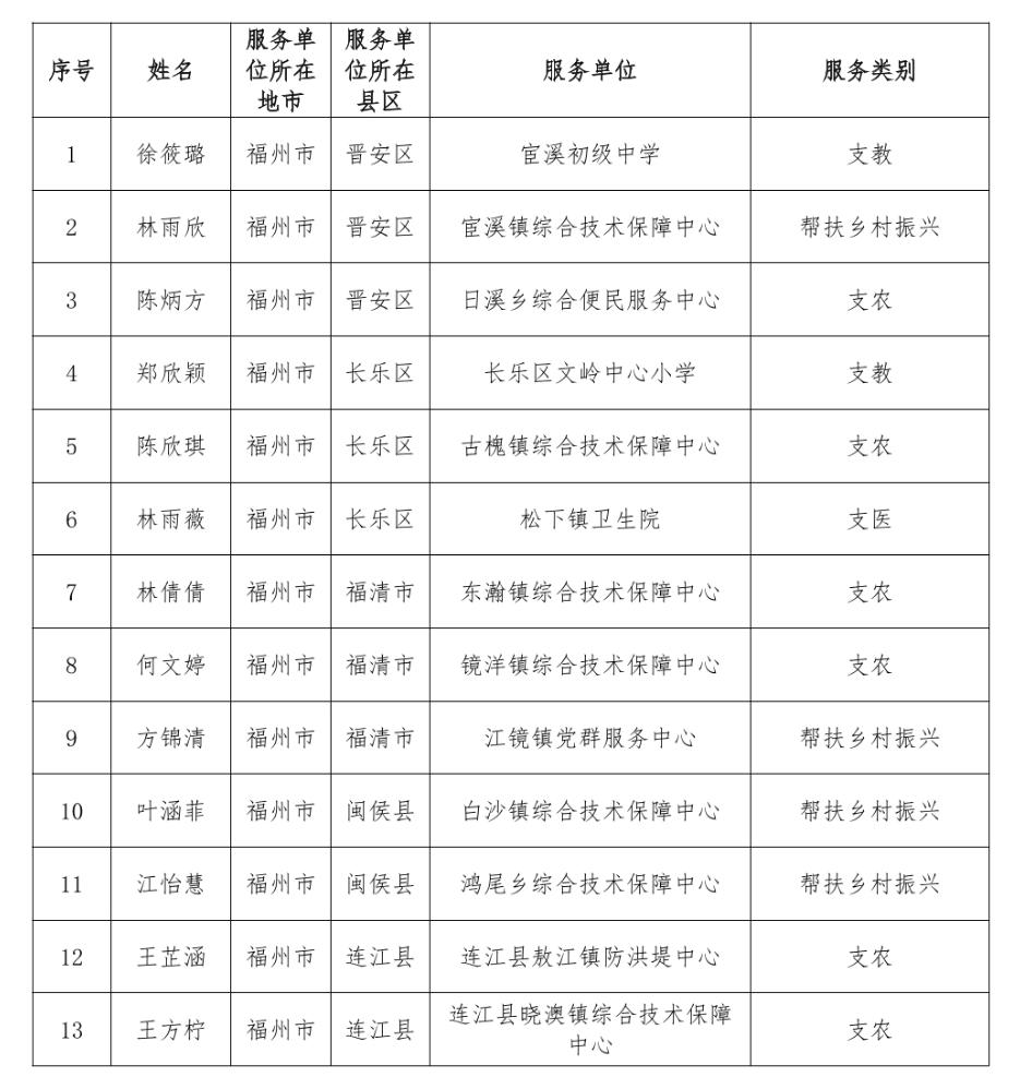 通报表扬！福建777人考核优秀