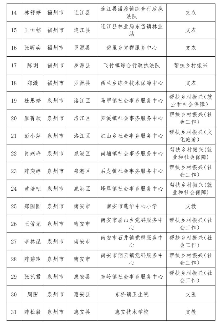 通报表扬！福建777人考核优秀