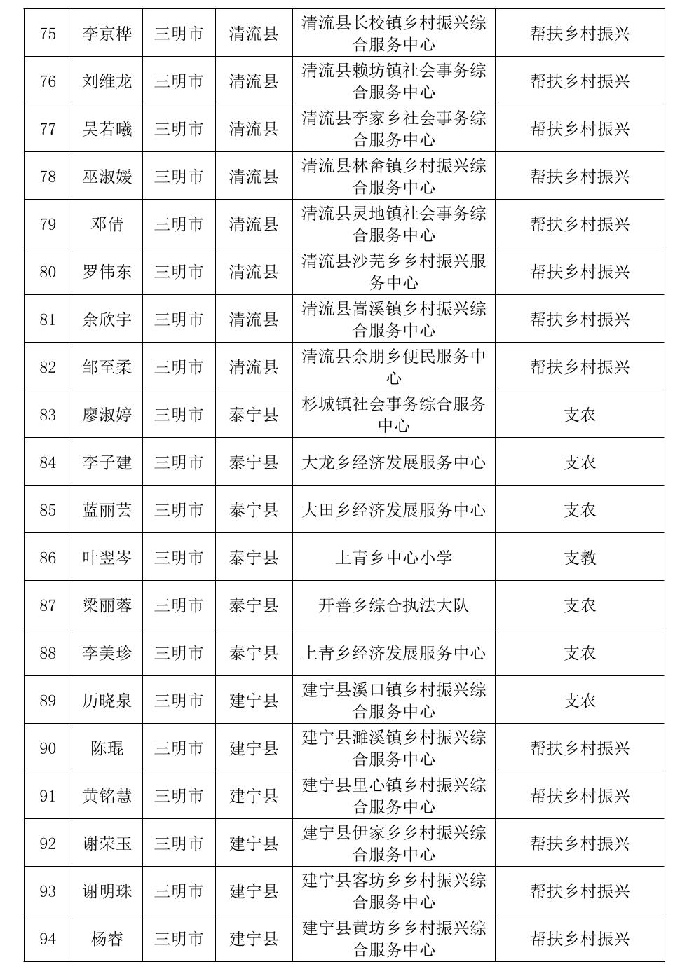 通报表扬！福建777人考核优秀