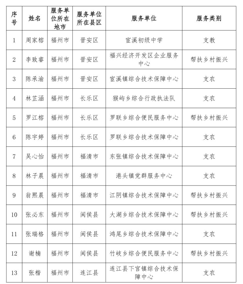 通报表扬！福建777人考核优秀