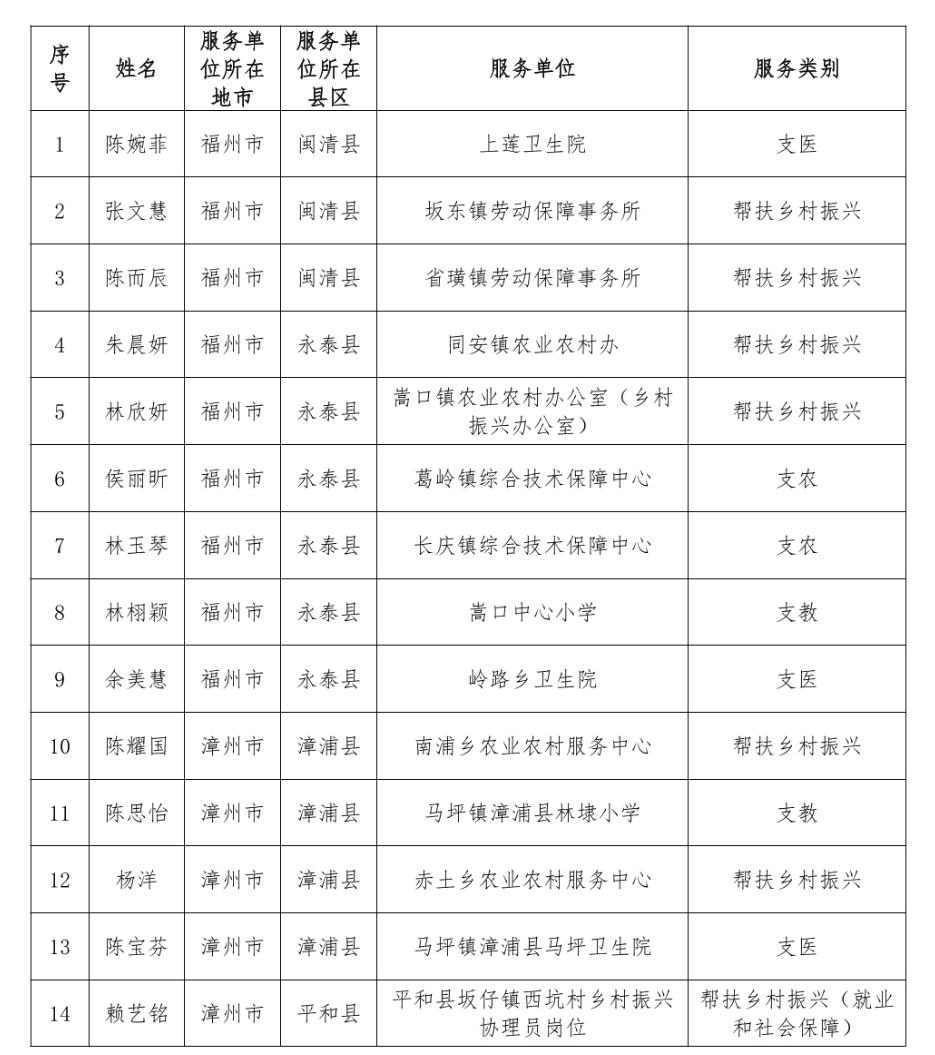 通报表扬！福建777人考核优秀