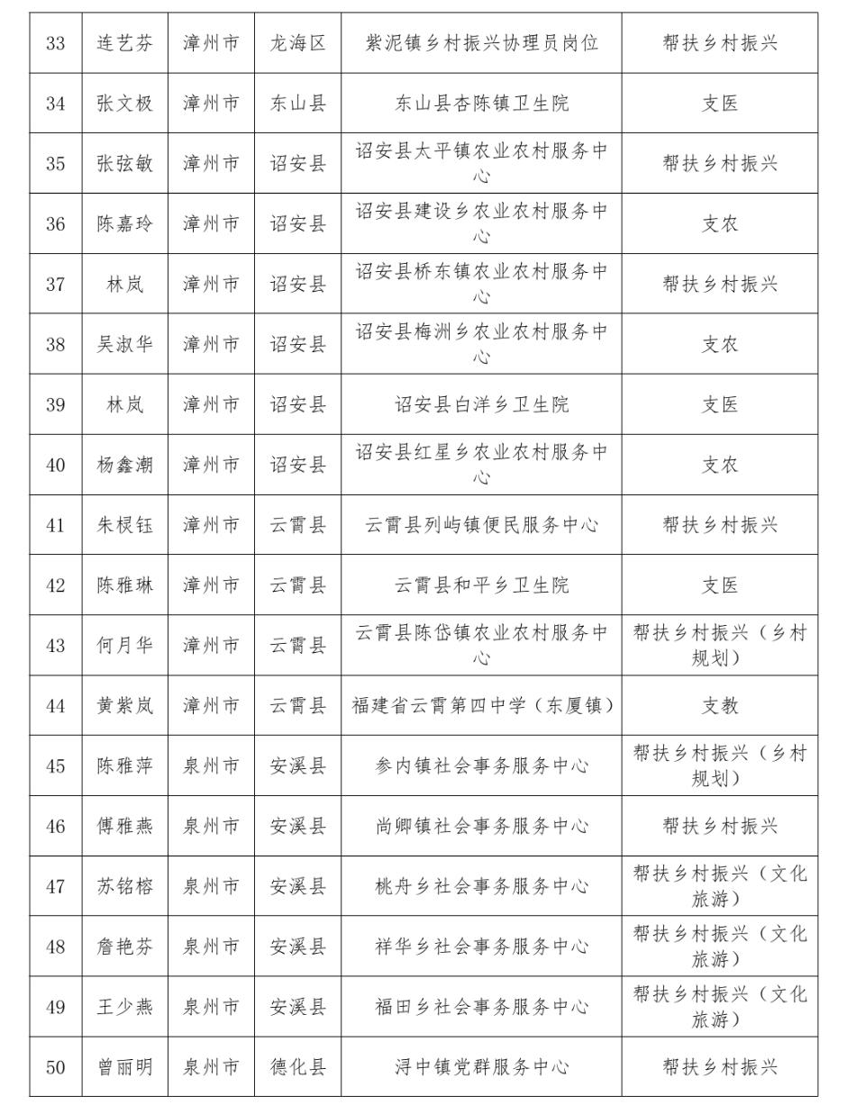 通报表扬！福建777人考核优秀