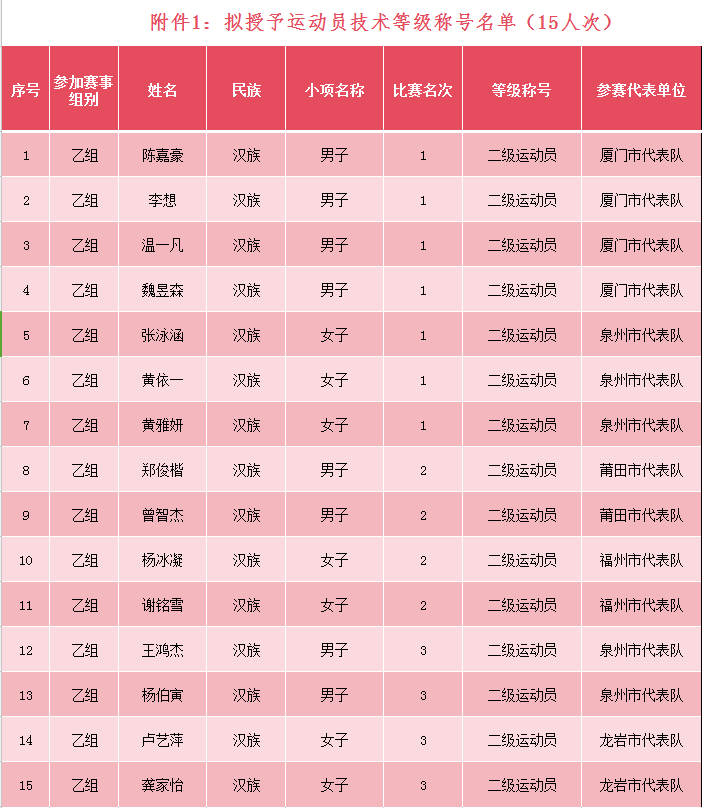 公示！福建拟授予他们二级运动员称号