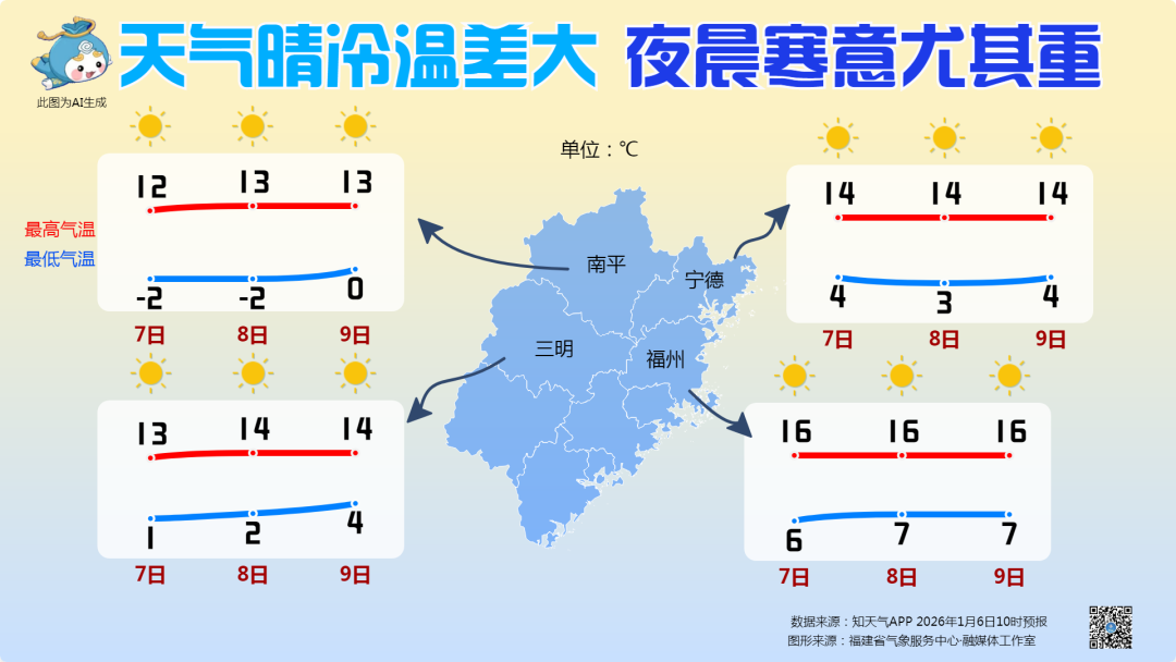 福建天气晴冷温差大，夜晨寒意尤其重