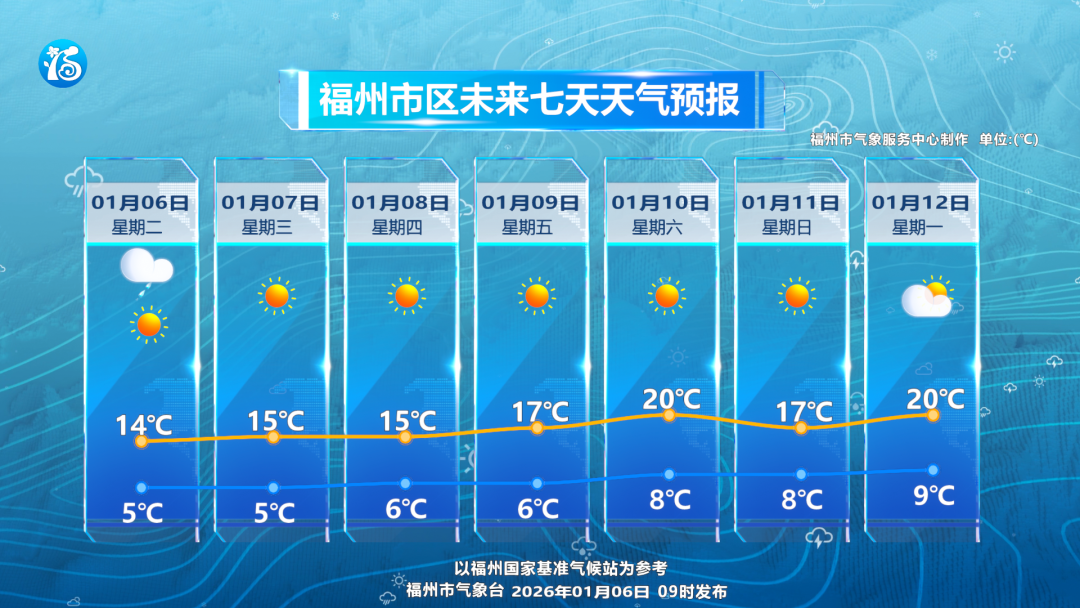 未来几天福州天气持续晴好 气温稳步上升 未来几天福州天气持续晴好 气温稳步上升