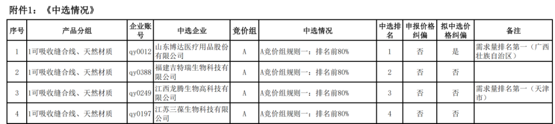 集采跑出福州“高新黑马”!拿下全国第二! 集采跑出福州“高新黑马”!拿下全国第二!