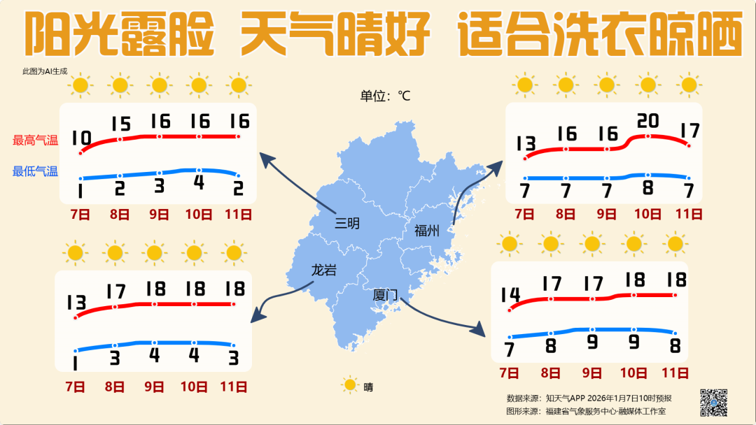 -6.9℃！福建发布低温警报！啥时候升温？