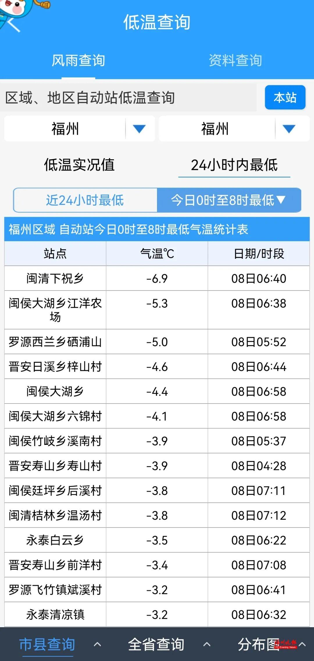 -6.9℃！福建发布低温警报！啥时候升温？