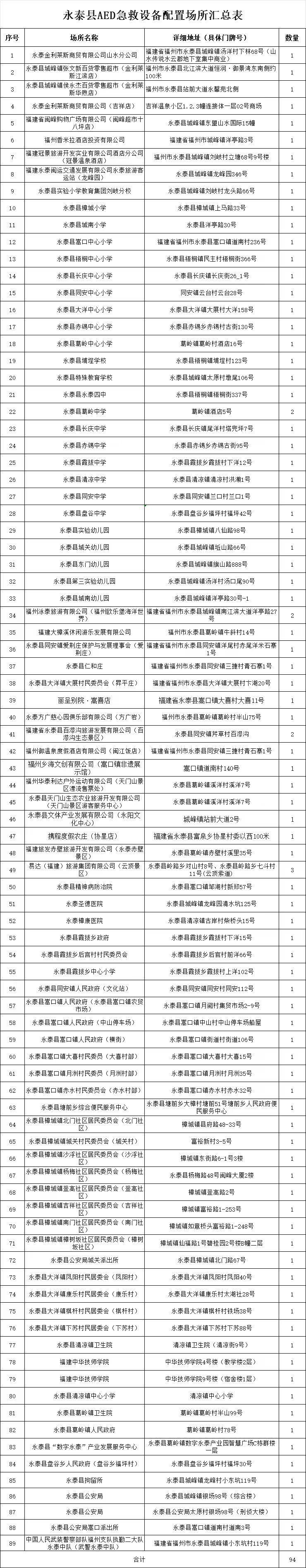 永泰94台AED设备“上岗” 点位公布→