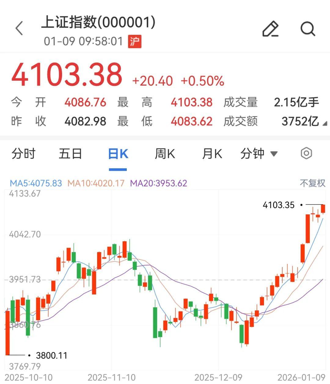 沪指盘中突破4100点！创10年新高