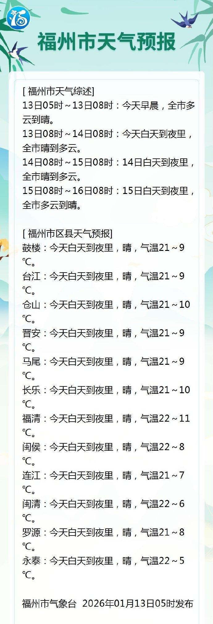 福州今天天气晴 气温21～9℃