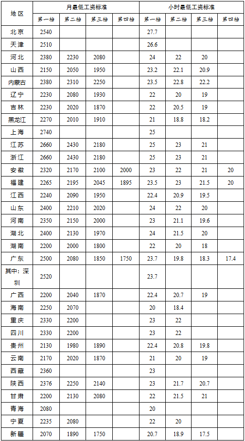 最新！人社部公布最低工资标准，福建的情况是……