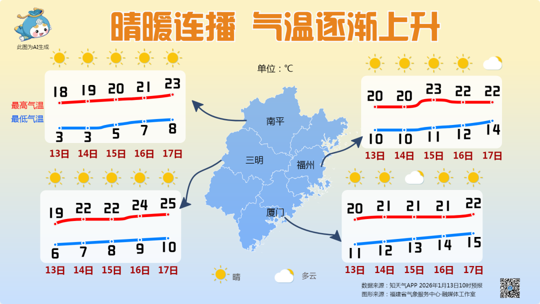 晴暖连播 福建气温逐渐回升