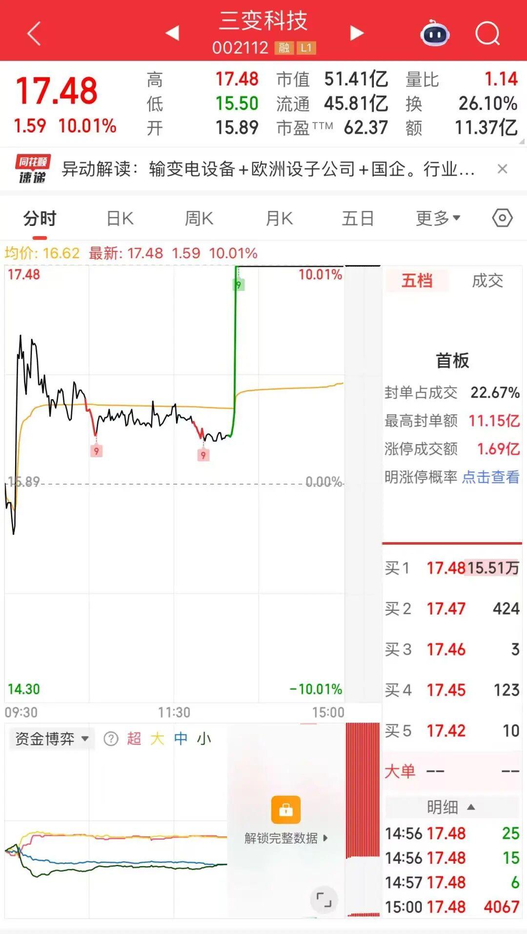 不到4分钟，涨停！封单逾15万手