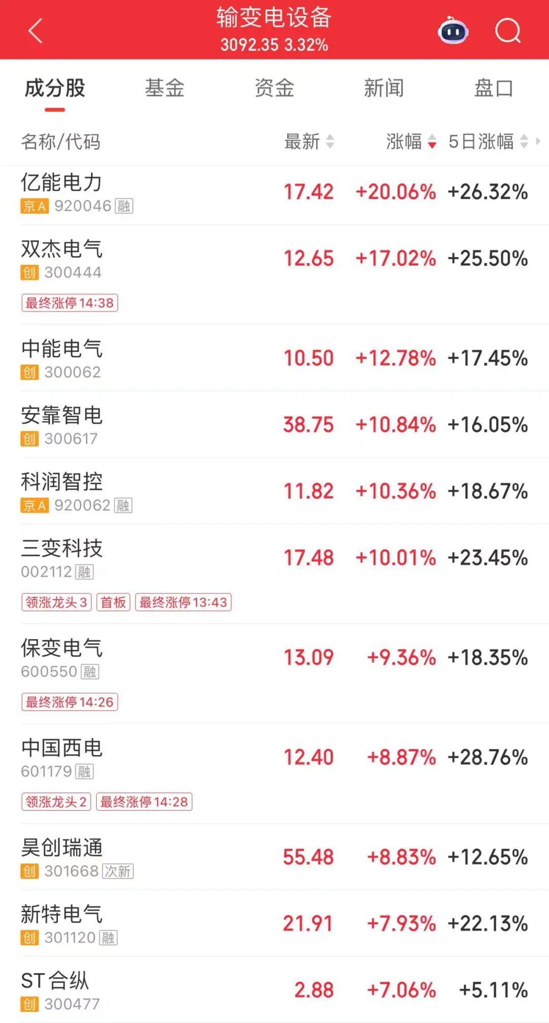 不到4分钟，涨停！封单逾15万手