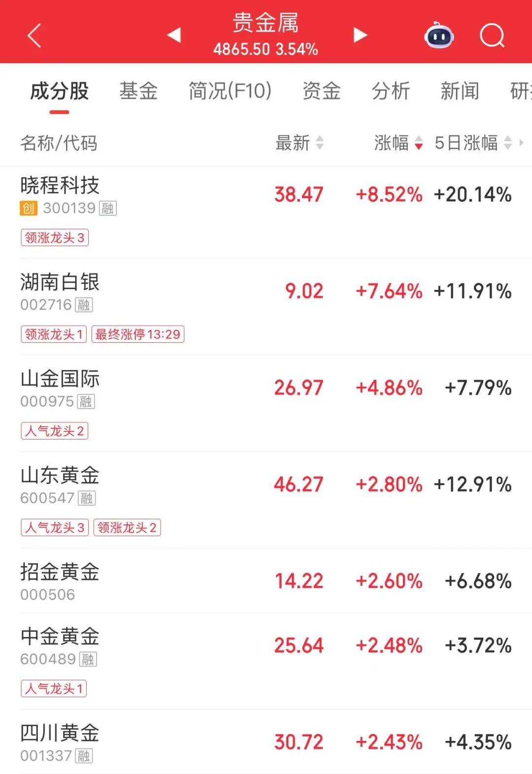 不到4分钟，涨停！封单逾15万手