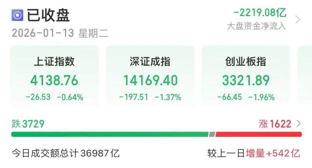 不到4分钟，涨停！封单逾15万手