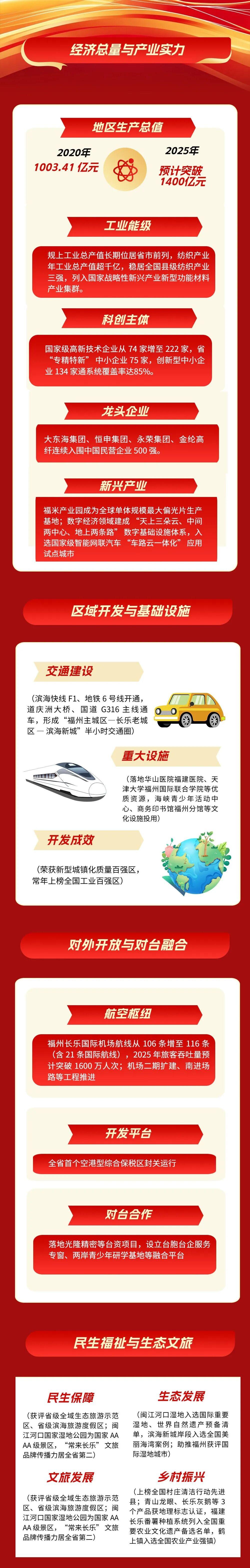 “十四五”，福州新区（长乐区）收获满满！