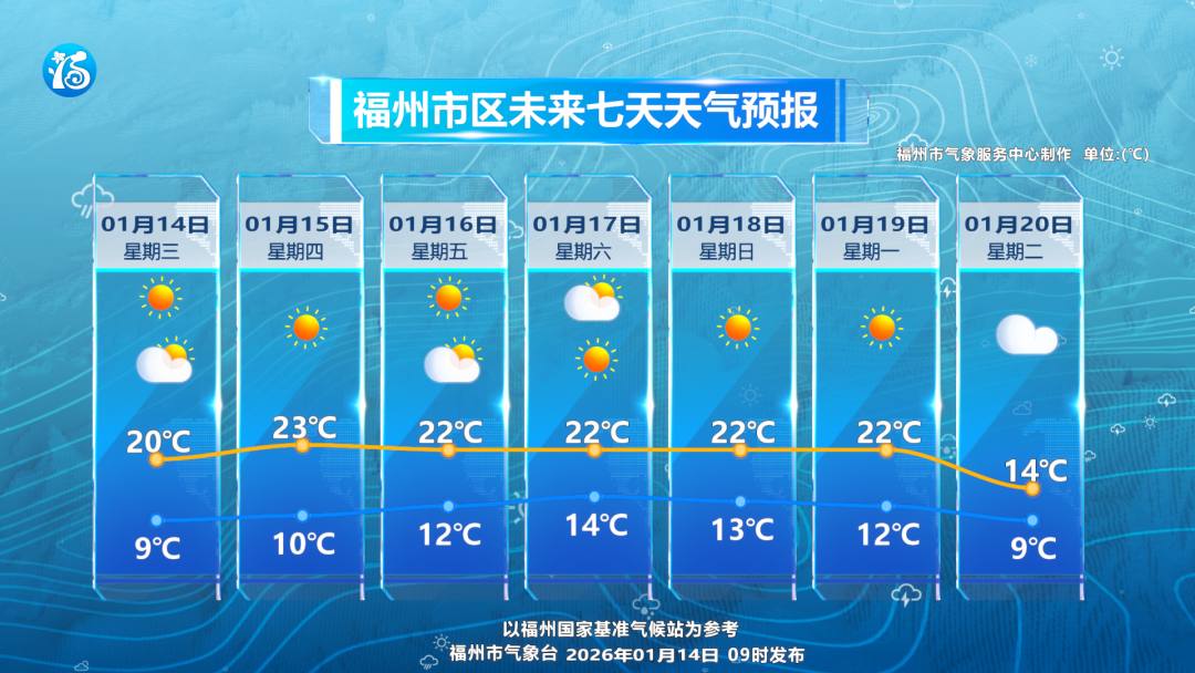 三九不冷，四九冷，福州降温就在……
