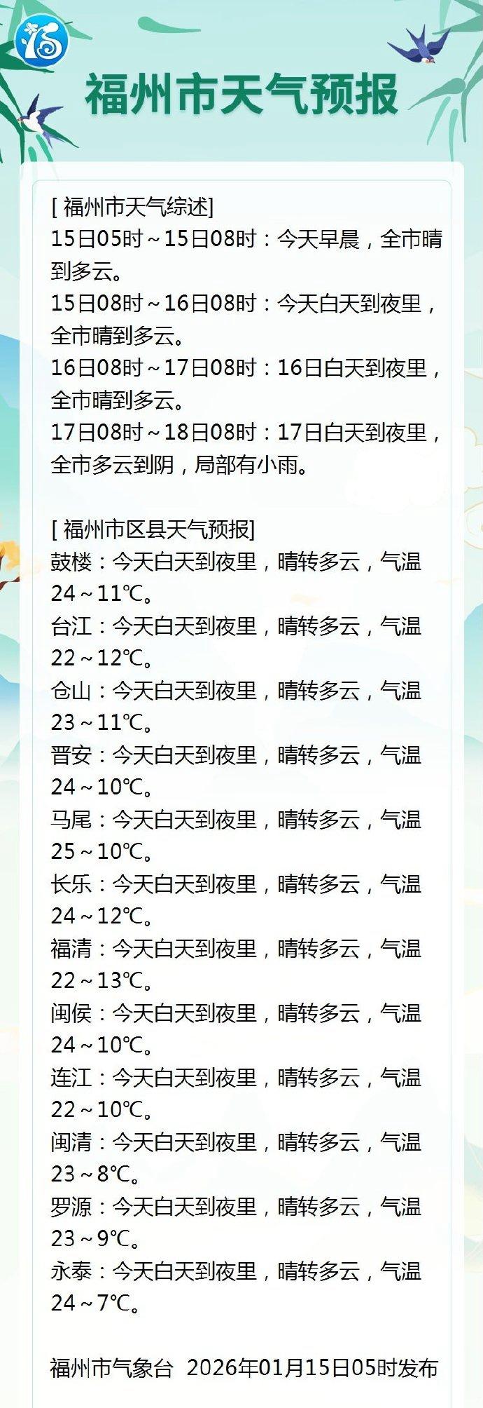 福州今天晴转多云 气温24℃~11℃ 福州今天晴转多云 气温24℃~11℃