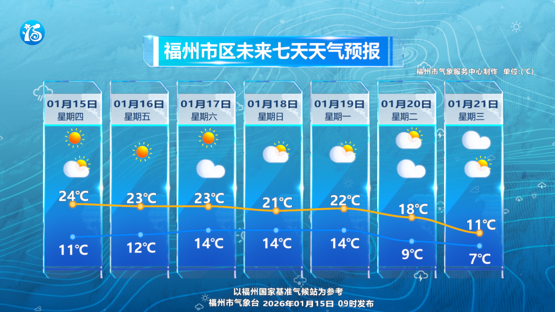 福州未来几天最高温稳居20℃+，但昼夜温差最大超10℃