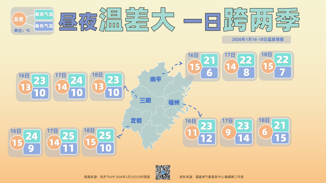 福州未来几天最高温稳居20℃+，但昼夜温差最大超10℃