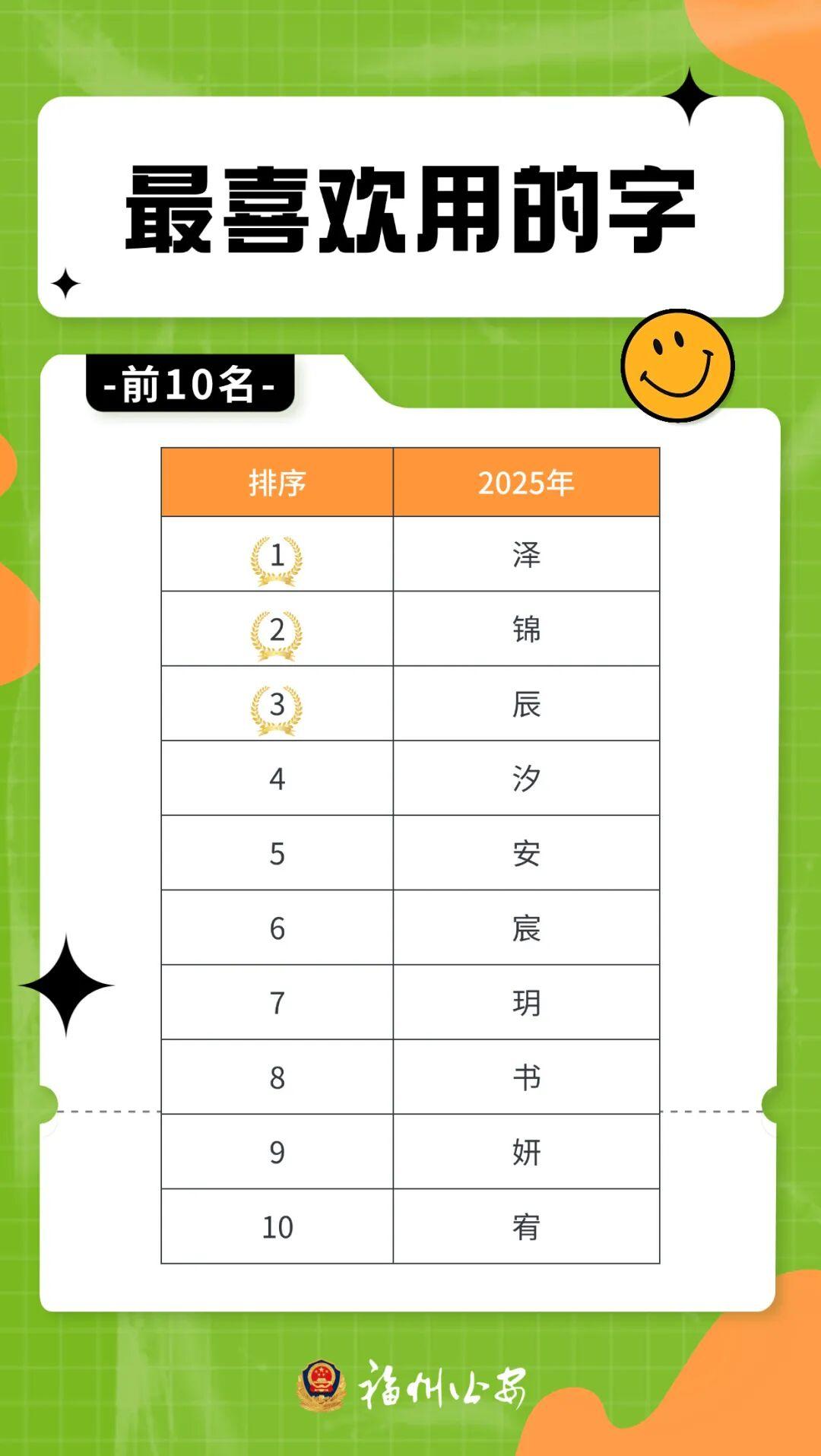 2025年福州新生儿爆款名字公布! 2025年福州新生儿爆款名字公布!