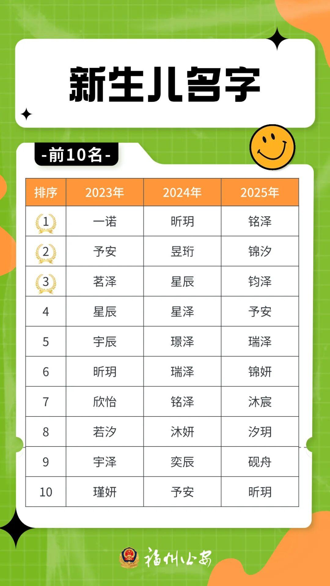 2025年福州新生儿爆款名字公布! 2025年福州新生儿爆款名字公布!
