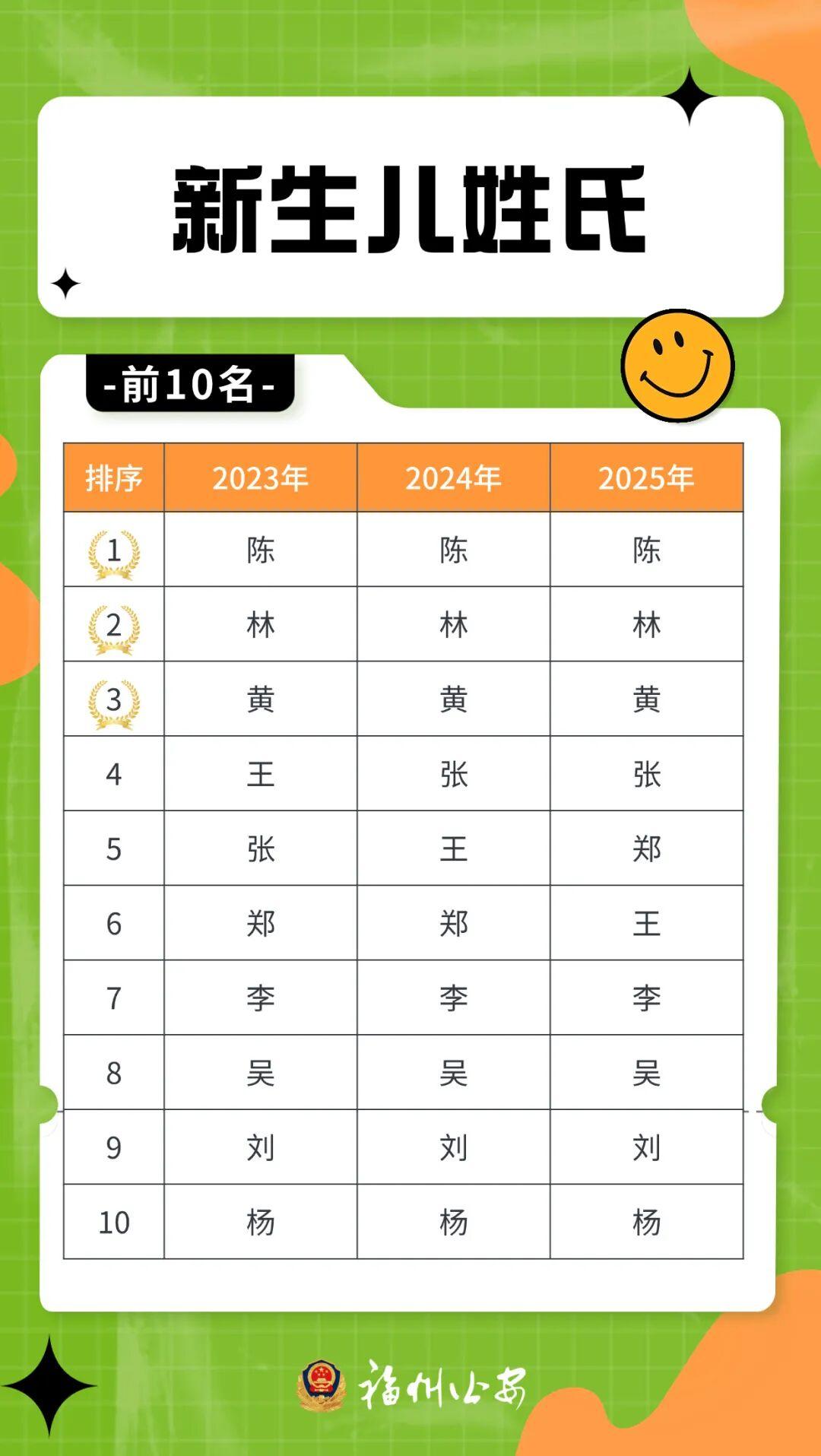2025年福州新生儿爆款名字公布! 2025年福州新生儿爆款名字公布!