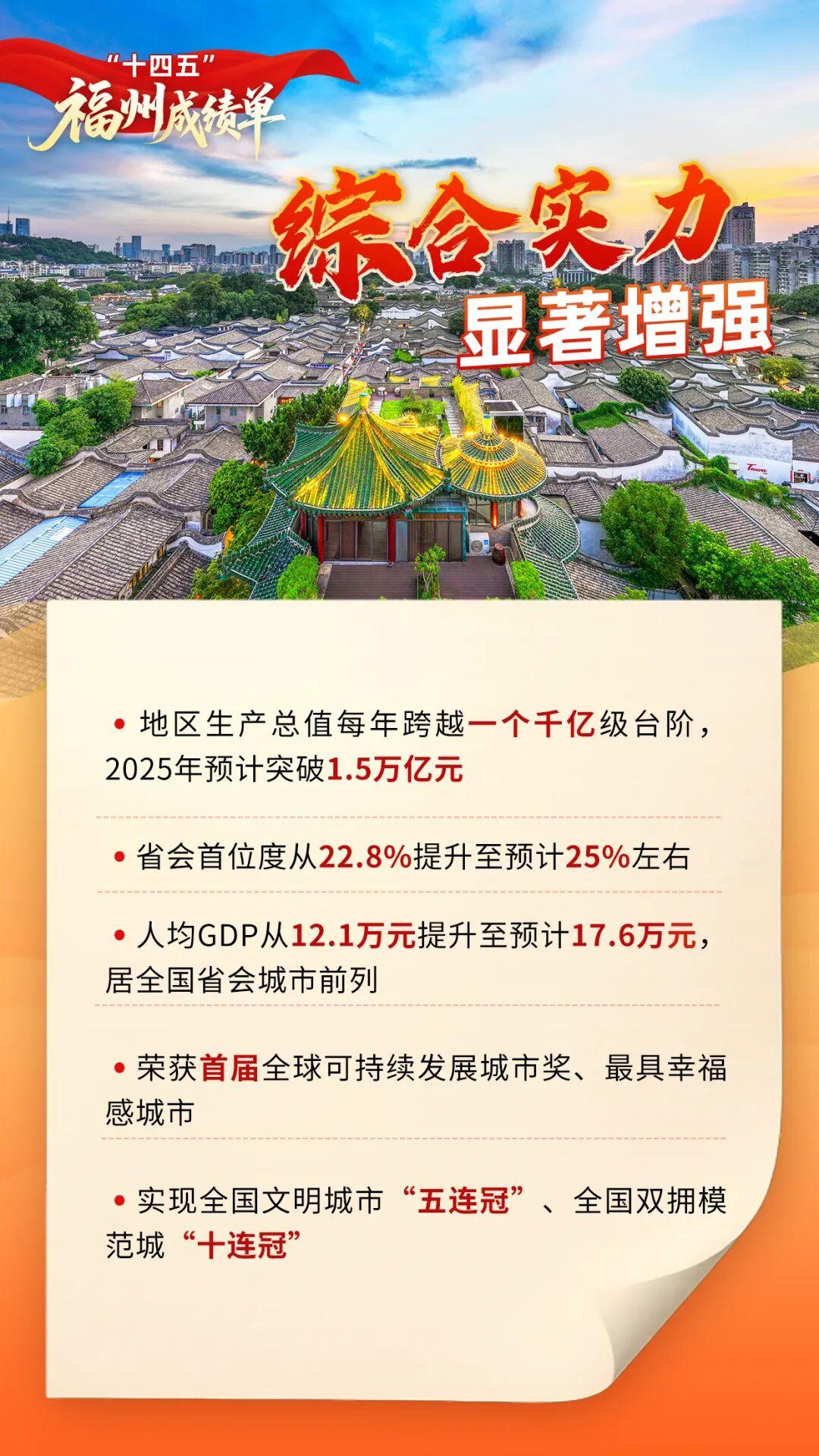 干货满满！一组海报带你回望福州“十四五”，展望“十五五”！