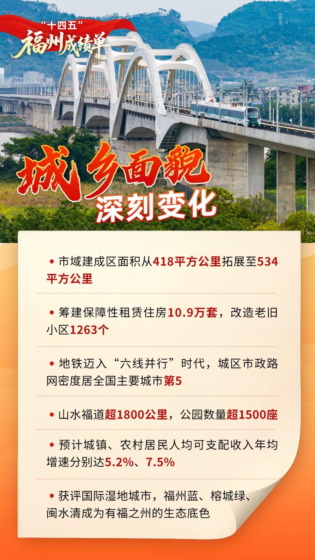 干货满满！一组海报带你回望福州“十四五”，展望“十五五”！