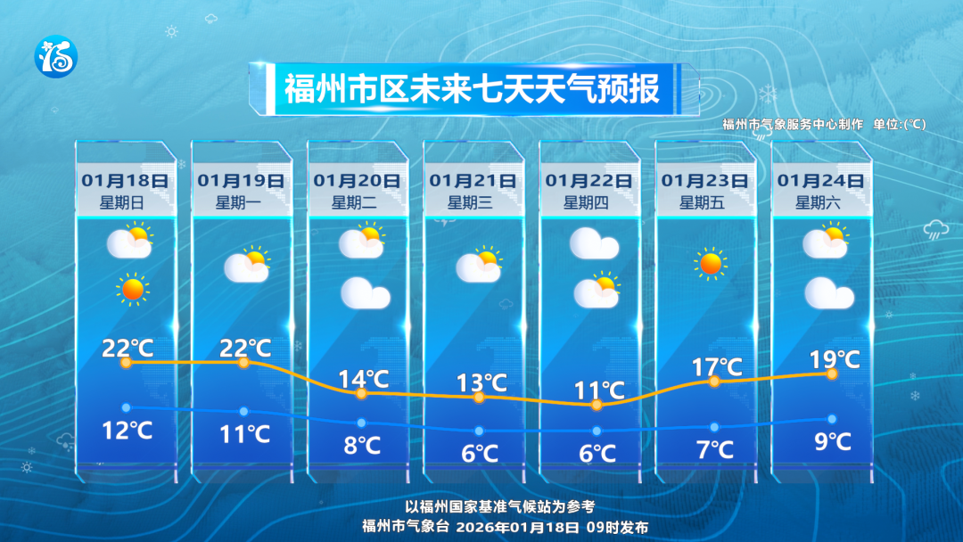 福州下周气温开启“过山车”模式