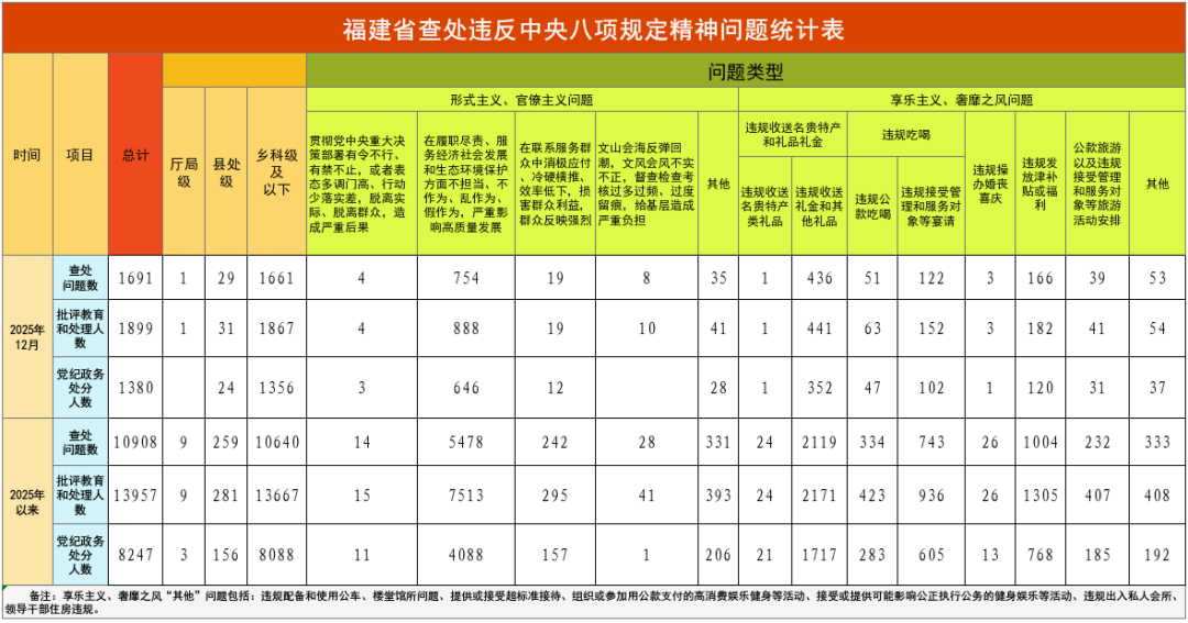 福建省通报2025年12月查处违反中央八项规定精神问题情况