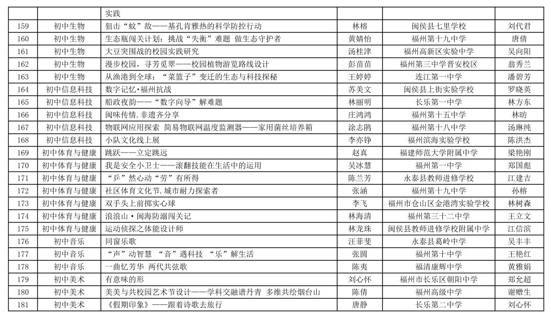 福州连续两年第一！省级名单公布↓↓