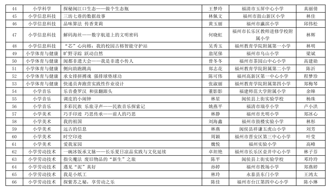 福州连续两年第一！省级名单公布↓↓