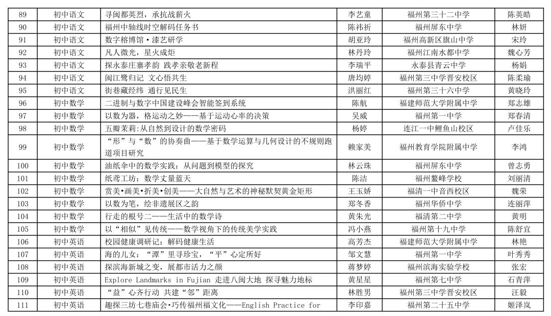 福州连续两年第一！省级名单公布↓↓