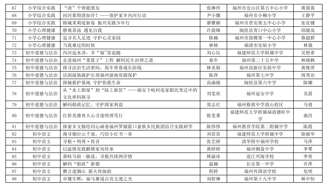 福州连续两年第一！省级名单公布↓↓
