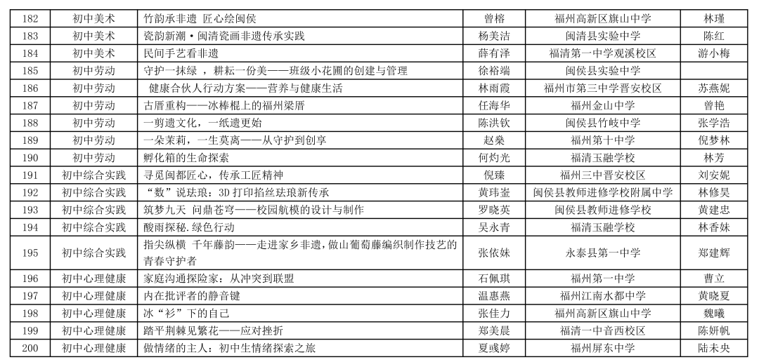 福州连续两年第一！省级名单公布↓↓