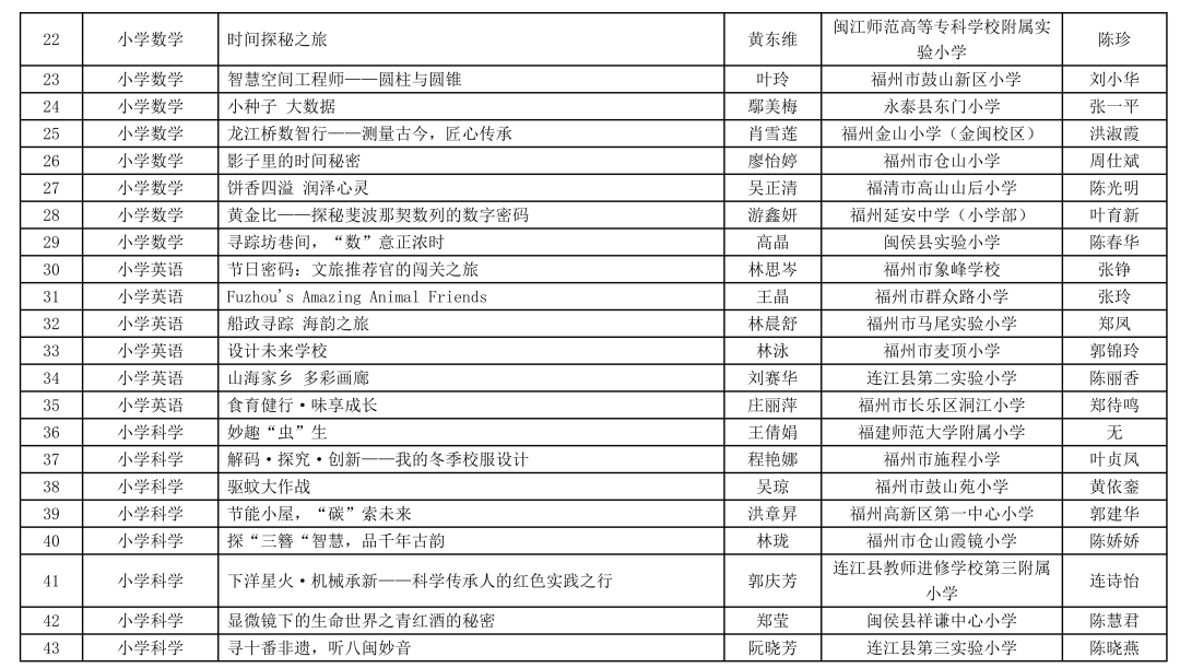 福州连续两年第一！省级名单公布↓↓