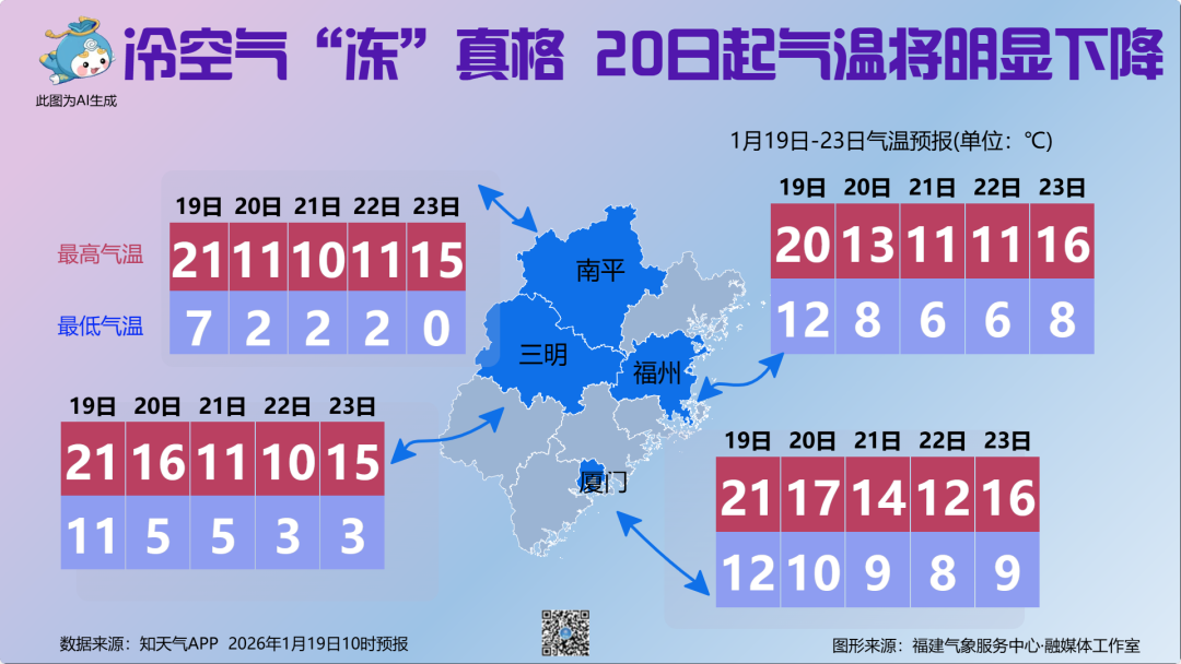 最新预警！今夜起福州气温明显下降→