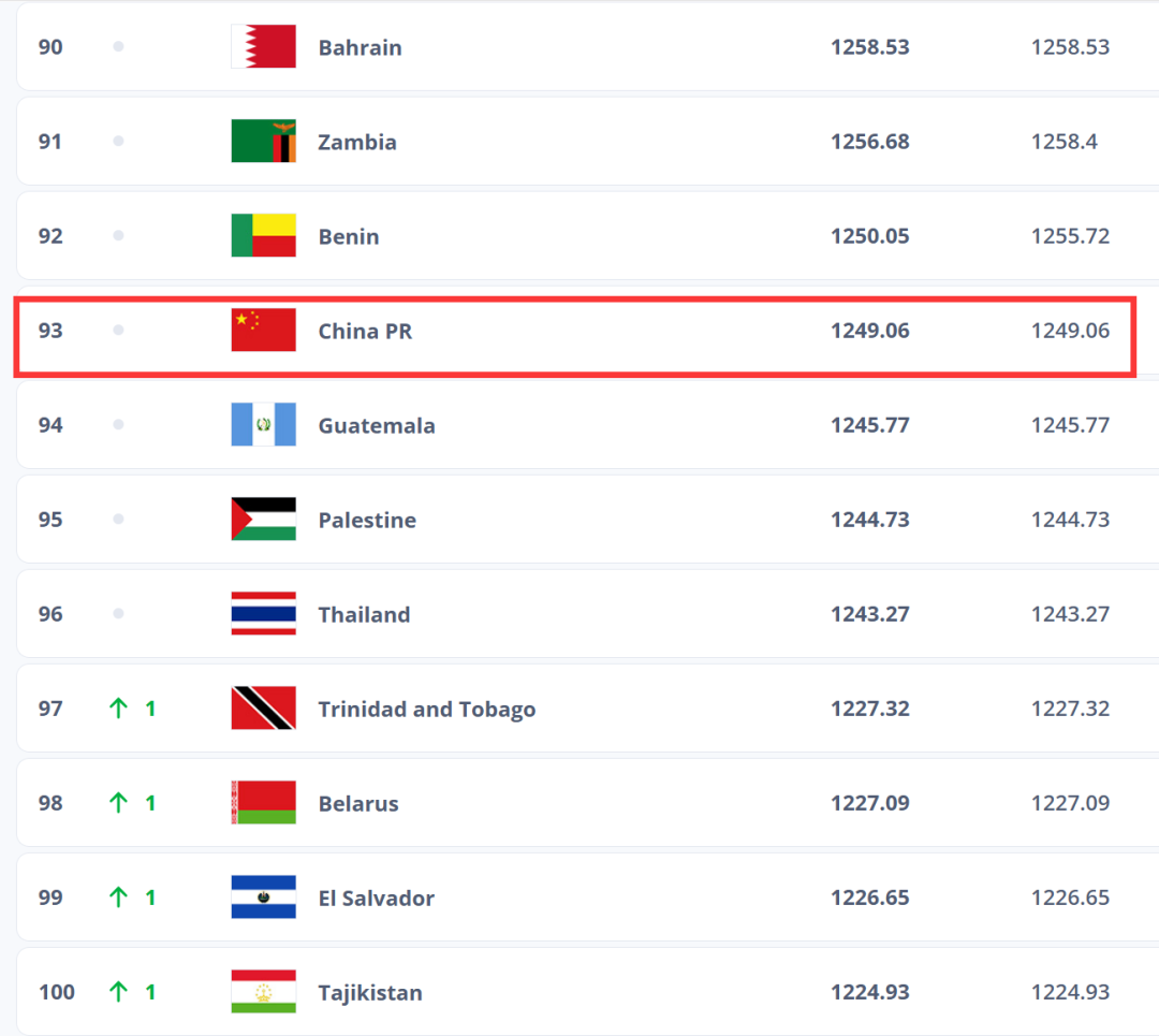 中国男足继续排名世界第93位，亚洲第14位