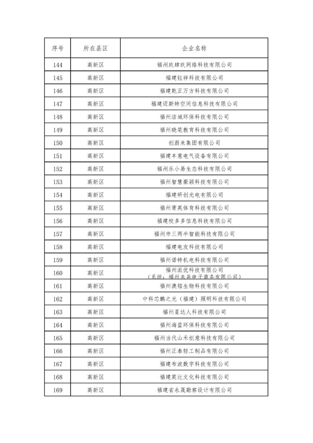 太赞了！福州高新区46家企业入选创新型中小企业！