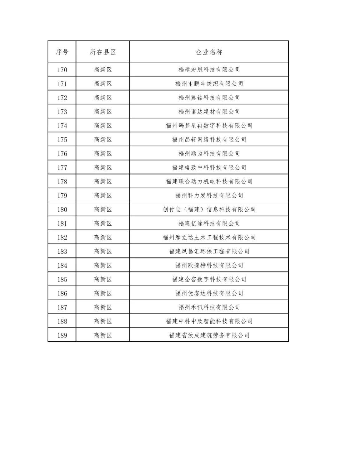 太赞了！福州高新区46家企业入选创新型中小企业！